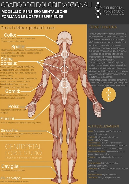 TI FA MALE QUALCOSA? LE EMOZIONI NEGATIVE INFLUISCONO SUL TUO CORPO: ECCO LO SCHEMA COMPLETO - 15/07/2015