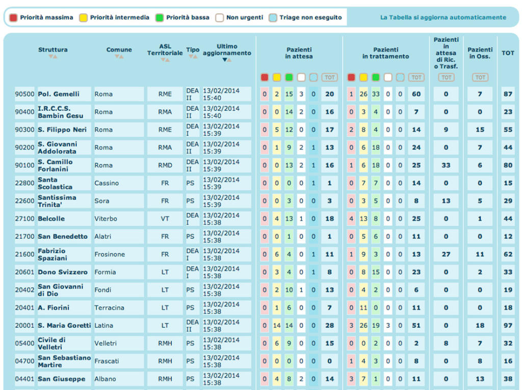 ECCO COME CONOSCERE IN TEMPO REALE I TEMPI DI ATTESA NEI PRONTO SOCCORSO DEL LAZIO - 08/05/2014